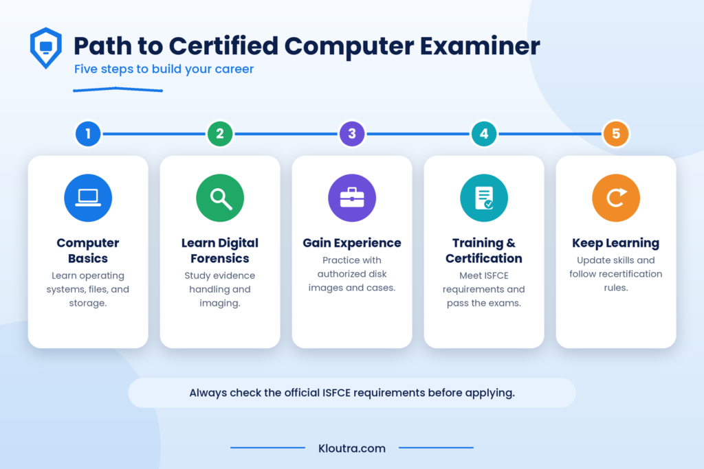 Infographic of common computer forensics tools including Autopsy, The Sleuth Kit, disk imaging tools, write blockers, and hashing tools