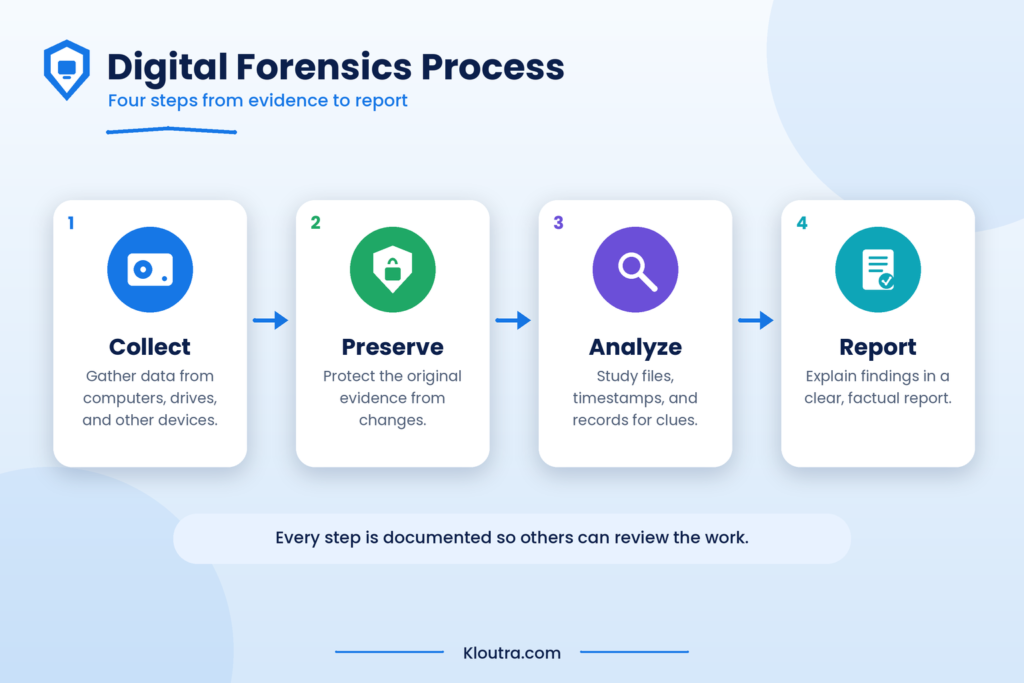 Digital forensics process showing four steps: collect, preserve, analyze, and report