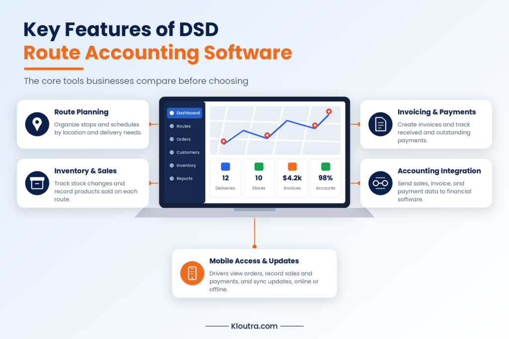 Key features of DSD route accounting software including route planning, inventory, invoicing, accounting integration, and mobile access