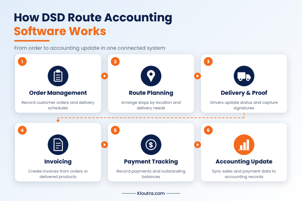 Direct store delivery route accounting software workflow from order management to accounting update