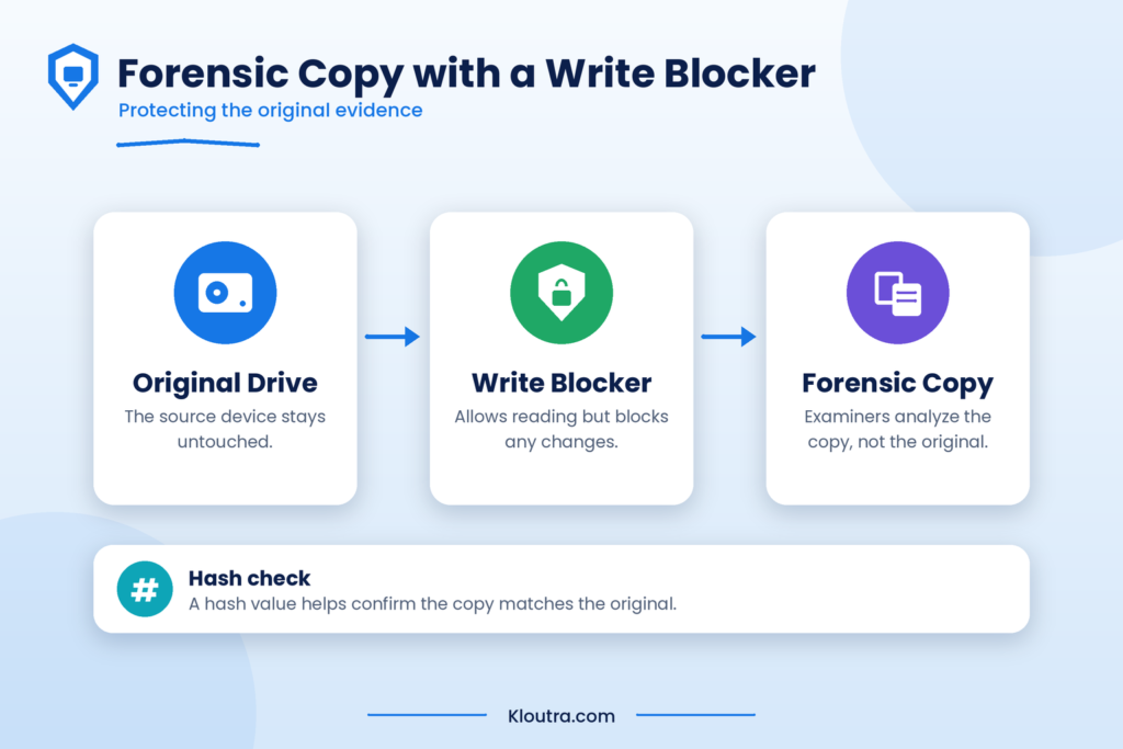 Diagram showing an original drive connected through a write blocker to create a forensic copy