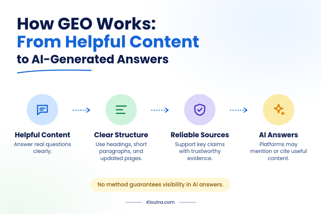 Four-step flow showing how GEO works: helpful content, clear structure, reliable sources, and AI-generated answers