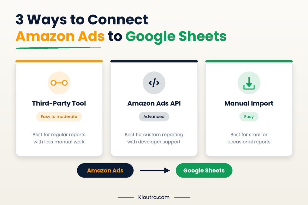 Three ways to connect Amazon Ads to Google Sheets: third-party tool, Amazon Ads API, and manual import