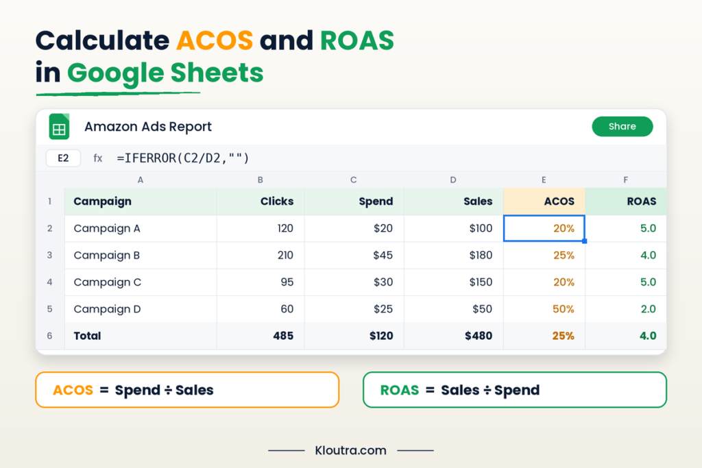 Google Sheets table showing Amazon Ads clicks, spend, sales, ACOS, and ROAS with the ACOS formula
