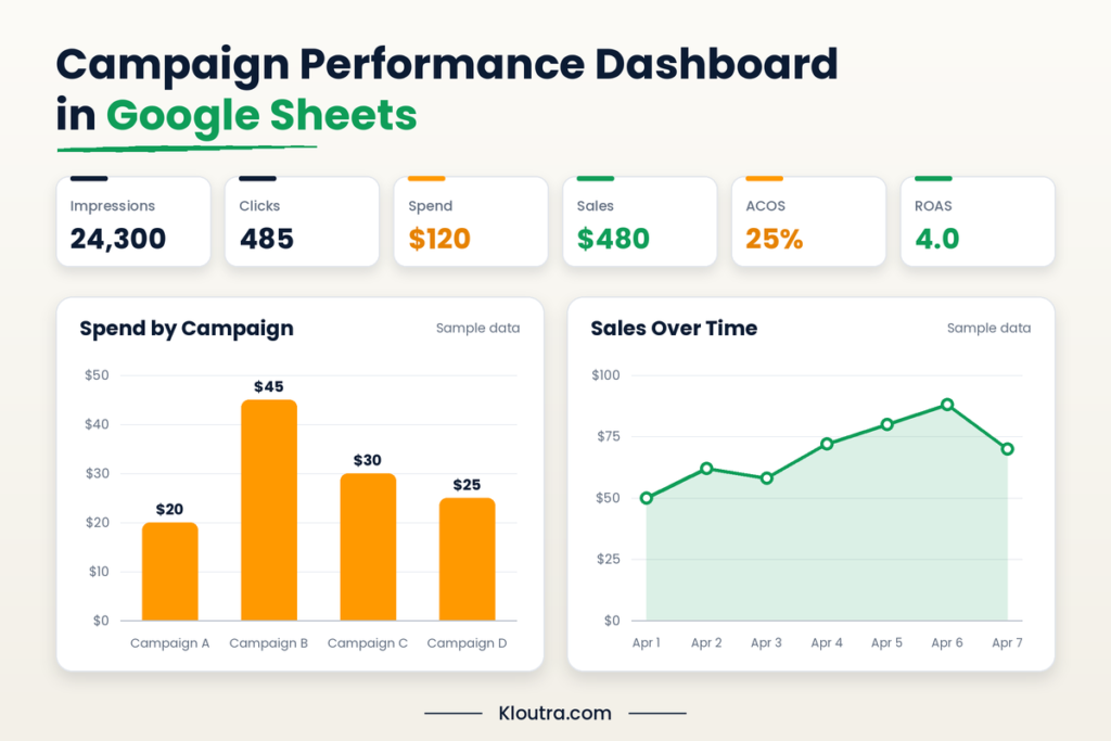 Amazon Ads performance dashboard in Google Sheets with impressions, clicks, spend, sales, ACOS, ROAS, and campaign charts