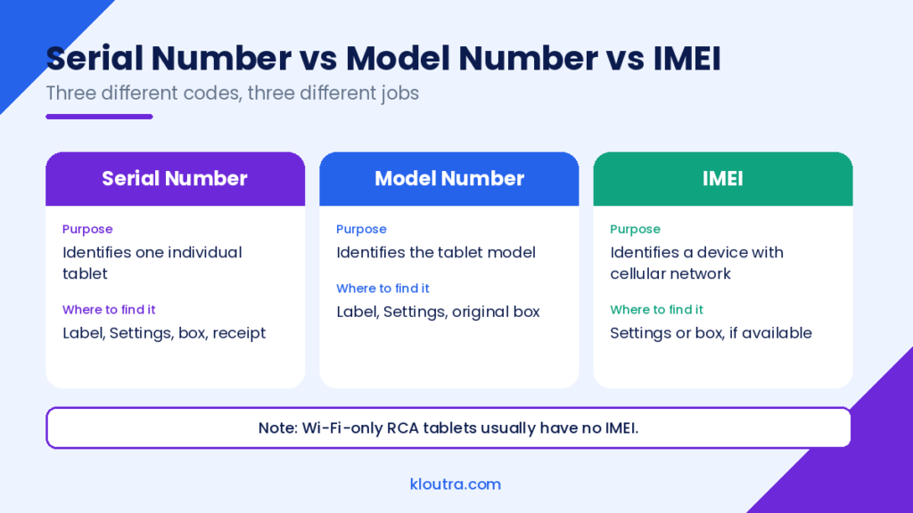 Comparison chart of serial number, model number, and IMEI showing the purpose and location of each
